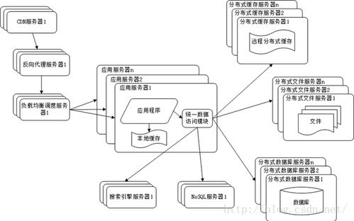 從單體到微服務 大型網站架構的演進之路與CSDN博客的技術實踐